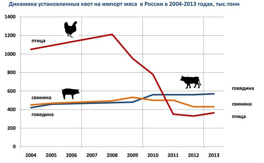 Рис.6. Квоты на ввоз мяса в Россию, динамика в 2004-2013 годах (Источник: Гильдия РАТБ).  